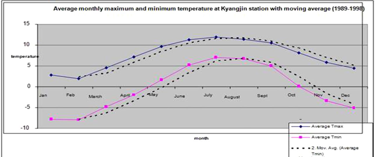 altitude profile of rainfall data in Langtang valley helicopter trek